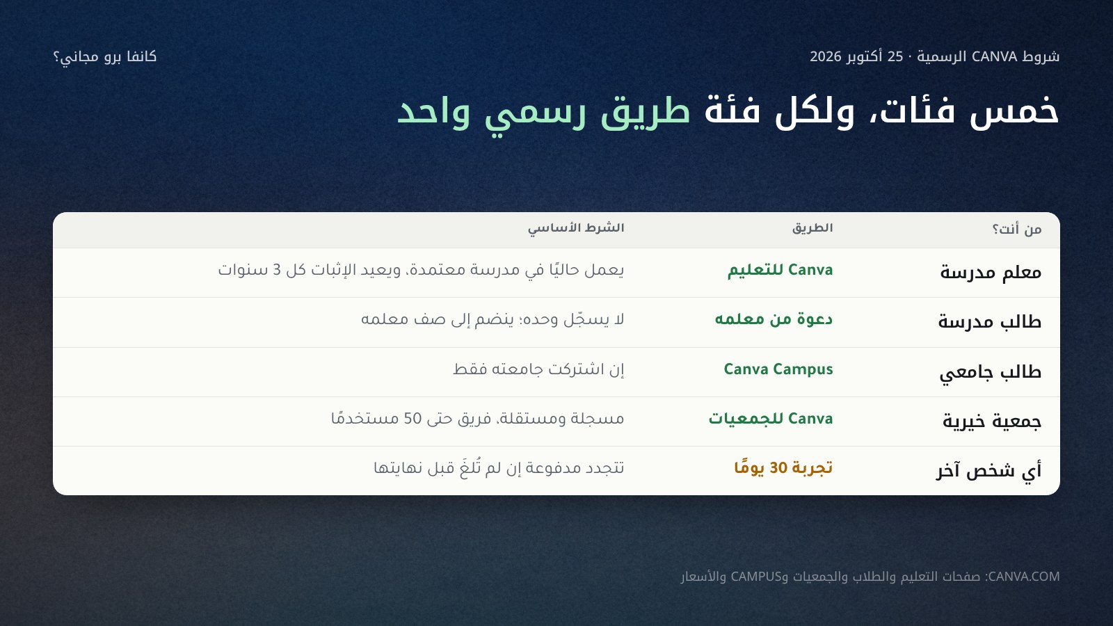 جدول من خمسة صفوف بعنوان من يحصل على ماذا: معلم المدرسة يحصل على Canva للتعليم مجانًا ويعيد إثبات أهليته كل 3 سنوات، وطالب المدرسة يدخل بدعوة من معلمه، والطالب الجامعي عبر Canva Campus إن اشتركت جامعته، والجمعية غير الربحية فريقًا حتى 50 مستخدمًا، وكل شخص آخر تجربة 30 يومًا.