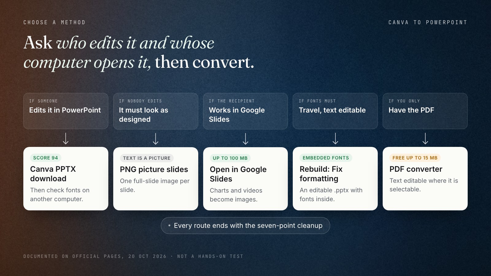Decision figure with five starting points for converting a Canva presentation to PowerPoint. If someone will edit it in PowerPoint: Canva's PPTX download, then a fonts check. If nobody edits and it must look as designed: PNG slides inserted as full-slide pictures. If the recipient works in Google Slides: open the PPTX in Slides, up to 100 MB. If the text must stay editable and the fonts must travel: NOXI Fix formatting, which downloads as an editable PowerPoint with embedded fonts. If you only have a PDF: a PDF-to-PowerPoint converter. Every route ends with the cleanup checklist.