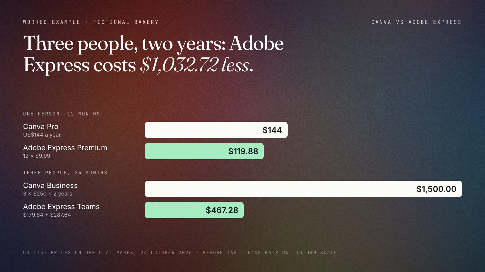 Bars for the fictional Vega Bakery at US list prices on 24 October 2026. One person for 12 months: Canva Pro $144, Adobe Express Premium $119.88. Three people for 24 months: Canva Business $1,500.00, Adobe Express Teams $467.28.