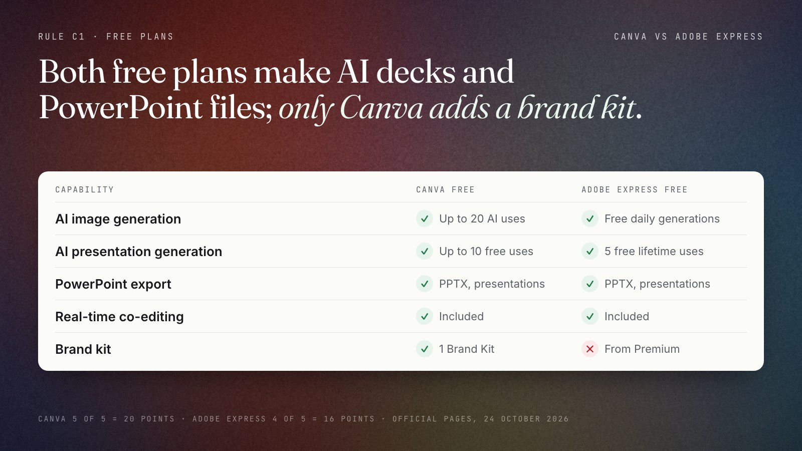 A five-row checklist of free-plan capabilities. AI image generation: Canva up to 20 AI uses, Adobe Express free daily generations. AI presentation generation: Canva up to 10 free uses, Adobe 5 free lifetime uses. PowerPoint export: both, presentations only. Real-time co-editing: both included. Brand kit: Canva 1 Brand Kit, Adobe from Premium.