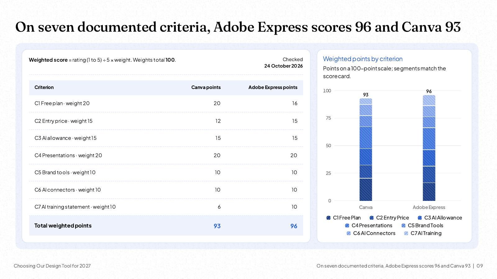 NOXI slide: on seven documented criteria Adobe Express scores 96 and Canva 93, criterion by criterion, with a stacked bar chart of the weighted points.