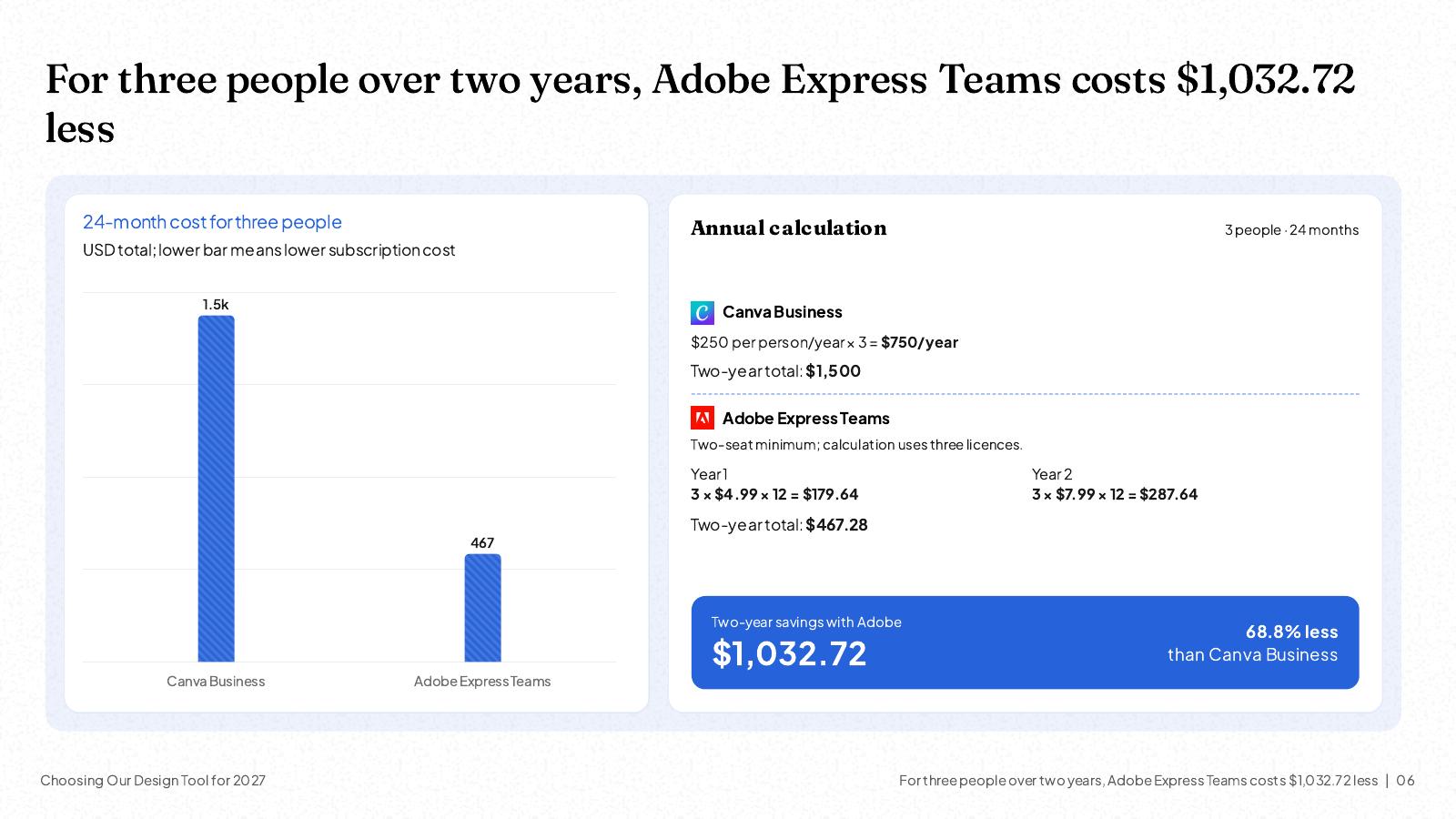 NOXI slide: for three people over two years, Canva Business costs 3 × $250 × 2 = $1,500 and Adobe Express Teams $179.64 + $287.64 = $467.28, a saving of $1,032.72, 68.8% less.