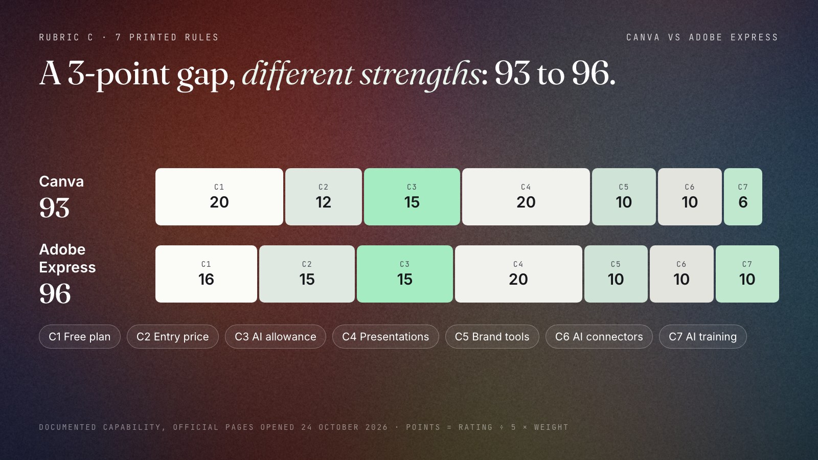 Two stacked bars out of 100. Canva 93: free plan 20, entry price 12, AI allowance 15, presentations 20, brand tools 10, AI connectors 10, AI training 6. Adobe Express 96: 16, 15, 15, 20, 10, 10, 10.