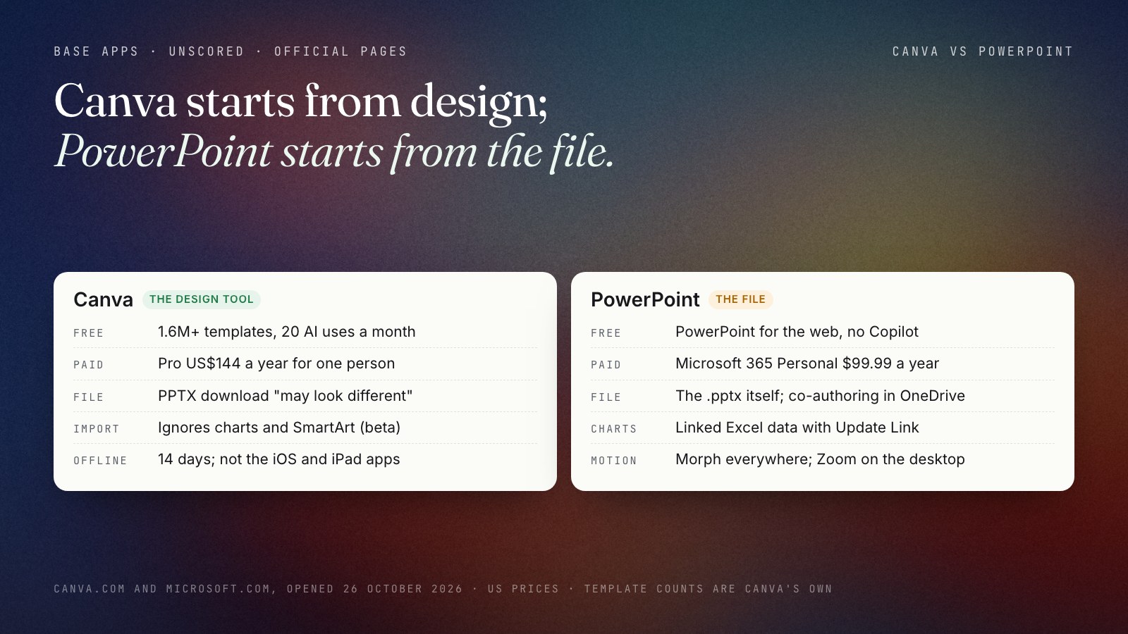 Two cards side by side, checked 26 October 2026. Canva, the design tool: free plan with 1.6M+ templates and 20 AI uses a month, Pro US$144 a year, a PPTX download that may look different, an import that ignores charts and SmartArt, offline editing except on the iOS and iPad apps. PowerPoint, the file: free on the web without Copilot, Microsoft 365 Personal $99.99 a year, the .pptx itself with co-authoring in OneDrive, linked Excel data with Update Link, Morph everywhere and Zoom on the desktop.