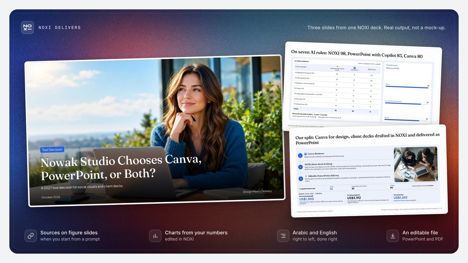 NOXI deck showcase: the Nowak Studio cover slide, the seven-rule score table with NOXI 98, PowerPoint with Copilot 83 and Canva 80 (14 − 11 = 3), and the split slide with US$1,500 a year, US$3,192 for both tools and a US$1,692 saving.