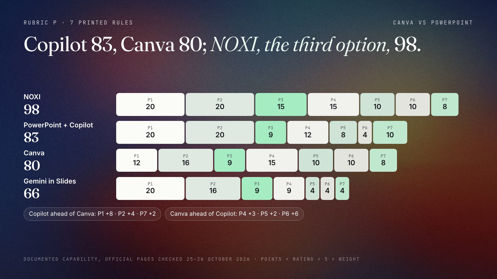 Four stacked bars out of 100, checked 25–26 October 2026. NOXI 98: P1 export 20, P2 editing 20, P3 research 15, P4 import 15, P5 languages 10, P6 free plan 10, P7 where it runs 8. PowerPoint with Copilot 83: 20, 20, 9, 12, 8, 4, 10. Canva 80: 12, 16, 9, 15, 10, 10, 8. Gemini in Google Slides 66: 20, 16, 9, 9, 4, 4, 4. Copilot leads Canva on P1, P2 and P7; Canva leads Copilot on P4, P5 and P6.
