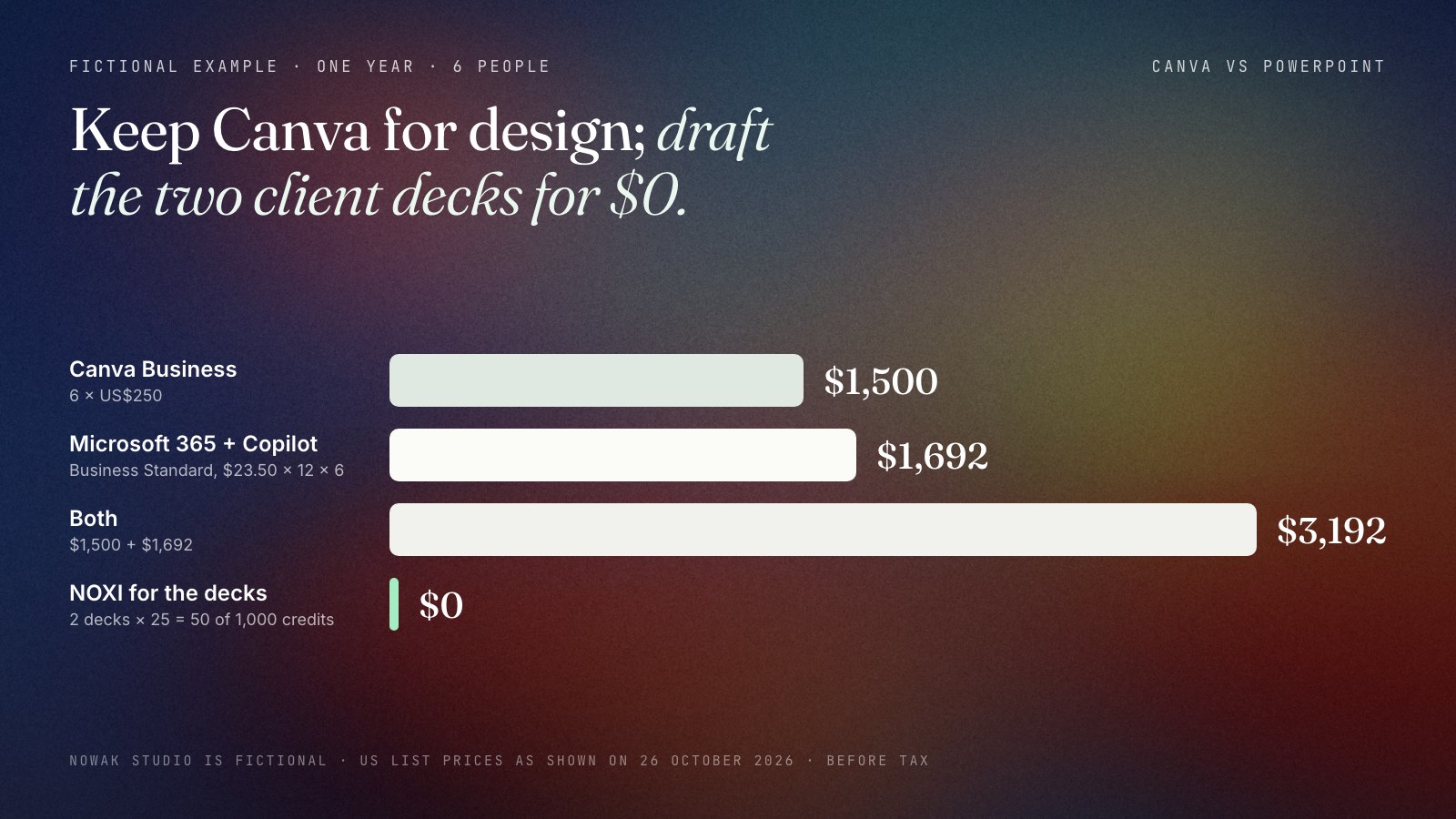 Horizontal bars of one year's cost for the fictional six-person Nowak Studio, US list prices on 26 October 2026: Canva Business US$1,500 (6 × US$250), Microsoft 365 Business Standard with Copilot $1,692 ($23.50 × 12 × 6), both $3,192, and NOXI for two client decks a month $0, using 50 of 1,000 monthly credits.