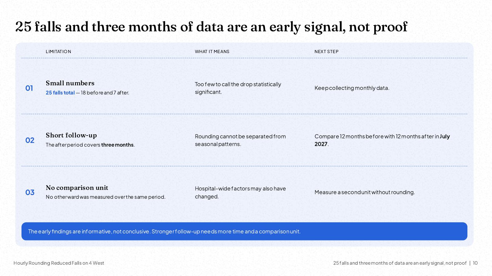 NOXI slide: three limitations of the capstone, small numbers, short follow-up and no comparison unit, each with what it means and the next step.