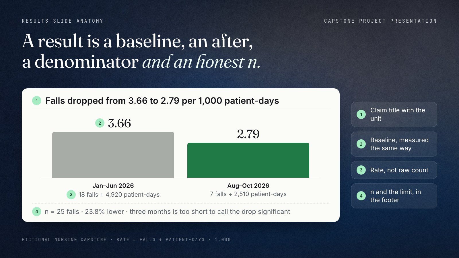 Mock results slide for a fictional nursing capstone. The claim title reads that falls dropped from 3.66 to 2.79 per 1,000 patient-days. Two bars compare January to June 2026, 18 falls over 4,920 patient-days, with August to October 2026, 7 falls over 2,510 patient-days. A footer states n equals 25 falls and that three months is too short to call the drop significant.