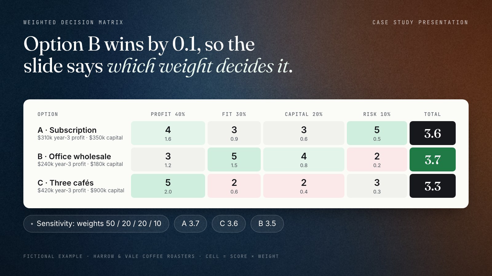 Weighted decision matrix for the fictional Harrow and Vale Coffee Roasters case: subscription scores 3.6, office wholesale 3.7 and three cafés 3.3 on profit 40%, fit 30%, capital 20% and risk 10%. A sensitivity note shows that with weights of 50, 20, 20 and 10 the subscription wins with 3.7 against 3.6 for the cafés and 3.5 for wholesale.
