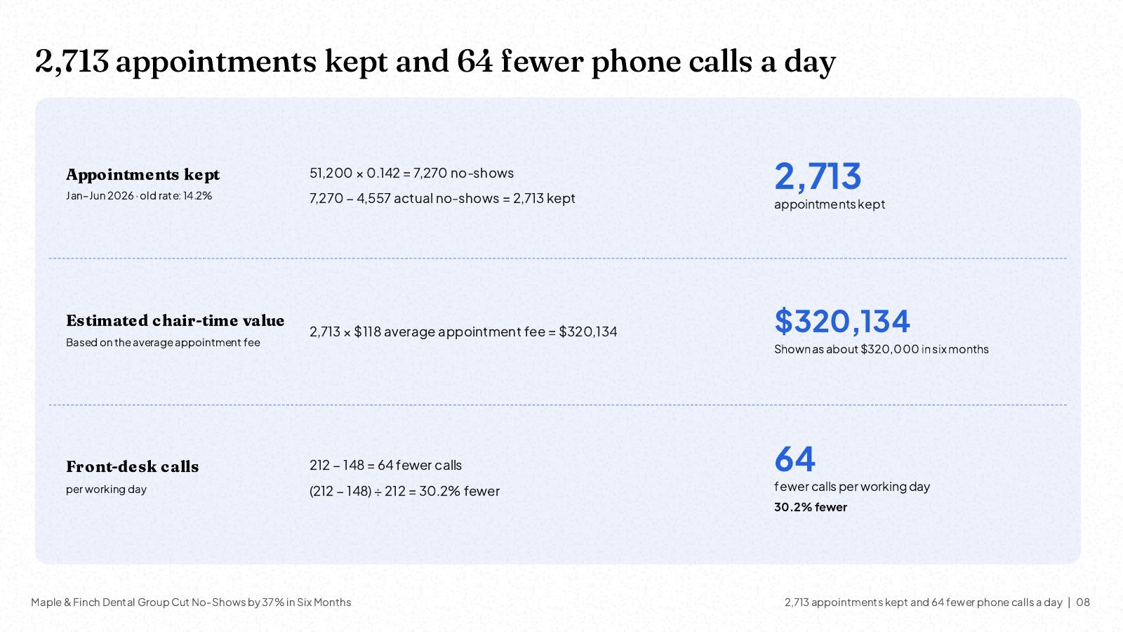 NOXI slide: 2,713 appointments kept, an estimated $320,134 in chair-time value, and 64 fewer front-desk calls a day.