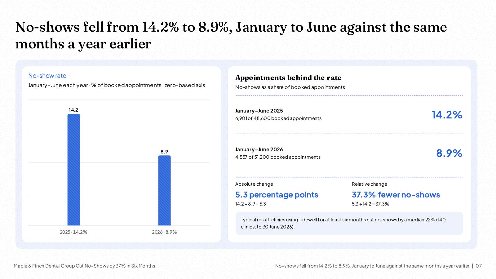 NOXI slide: no-show rate fell from 14.2% to 8.9%, January to June 2026 against the same months a year earlier, a 5.3-point and 37.3% reduction, with the appointments behind each rate.