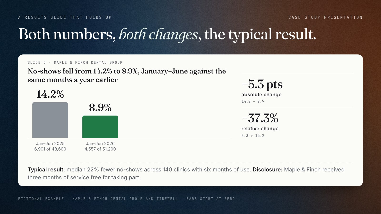 Mock results slide for the fictional Maple and Finch Dental Group: no-shows fell from 14.2% (6,901 of 48,600 appointments, January to June 2025) to 8.9% (4,557 of 51,200, January to June 2026), a fall of 5.3 percentage points or 37.3%. A footnote gives the typical result, a median 22% across 140 clinics, and discloses three free months of service.