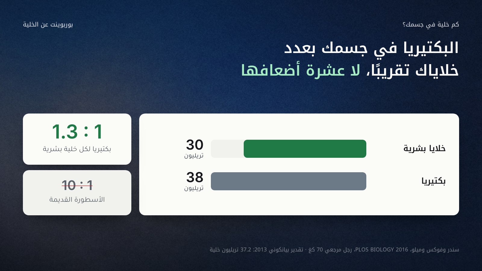 عمودان أفقيان: 30 تريليون خلية بشرية و38 تريليون خلية بكتيرية في جسم رجل مرجعي وزنه 70 كغ بحسب سندر وفوكس وميلو 2016، أي نحو 1.3 بكتيريا لكل خلية، وبجانبهما النسبة القديمة 10 إلى 1 مشطوبة، وتحتها تقدير بيانكوني 2013: 37.2 تريليون خلية.