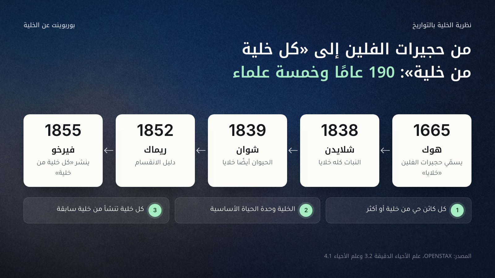 خط زمني من اليمين إلى اليسار لنظرية الخلية في خمس محطات: 1665 روبرت هوك يسمّي حجيرات الفلين خلايا، 1838 شلايدن: النبات من خلايا، 1839 شوان: الحيوان من خلايا، 1852 ريماك: الخلية تنشأ من خلية بالانقسام، 1855 فيرخو ينشر عبارة كل خلية من خلية؛ وتحتها مبادئ النظرية الثلاثة.