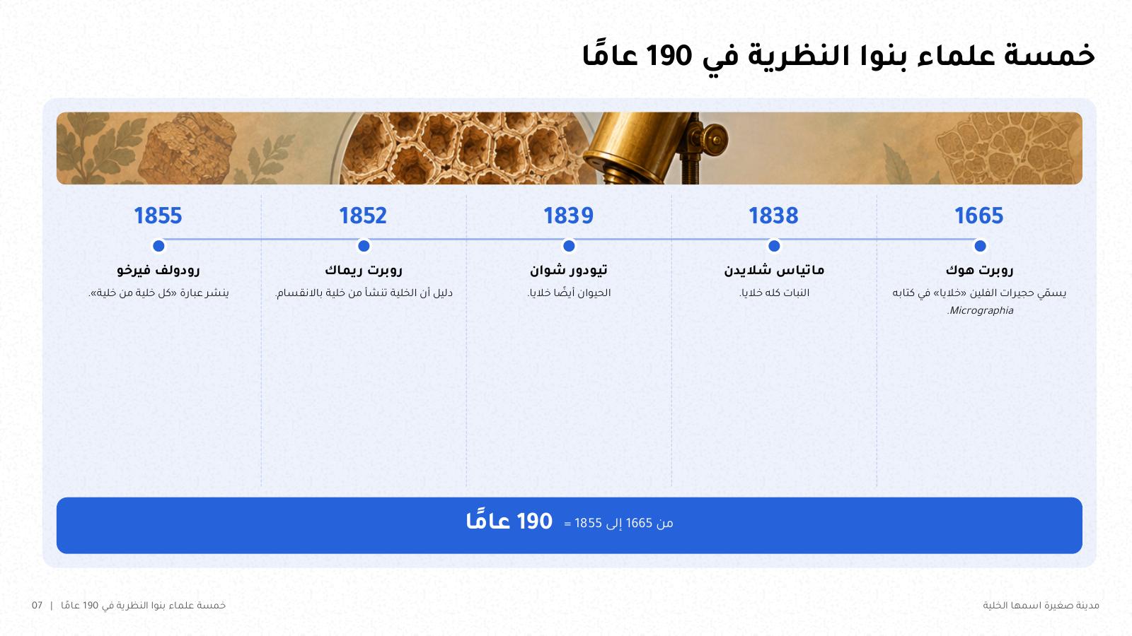 شريحة من NOXI: خط زمني لنظرية الخلية بخمسة علماء، هوك 1665 وشلايدن 1838 وشوان 1839 وريماك 1852 وفيرخو 1855، أي 190 عامًا.