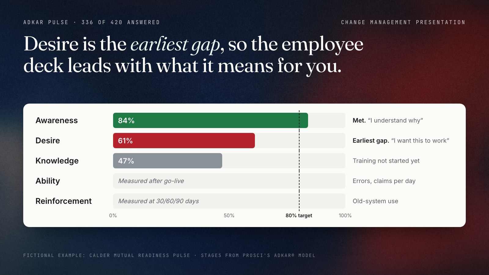 Bar chart of the fictional Calder Mutual readiness pulse, 336 of 420 answered, against an 80% target. Awareness 84%, met. Desire 61%, the earliest gap. Knowledge 47%, expected because training had not started. Ability is measured after go-live through errors and claims per day, and Reinforcement at 30, 60 and 90 days through old-system use.