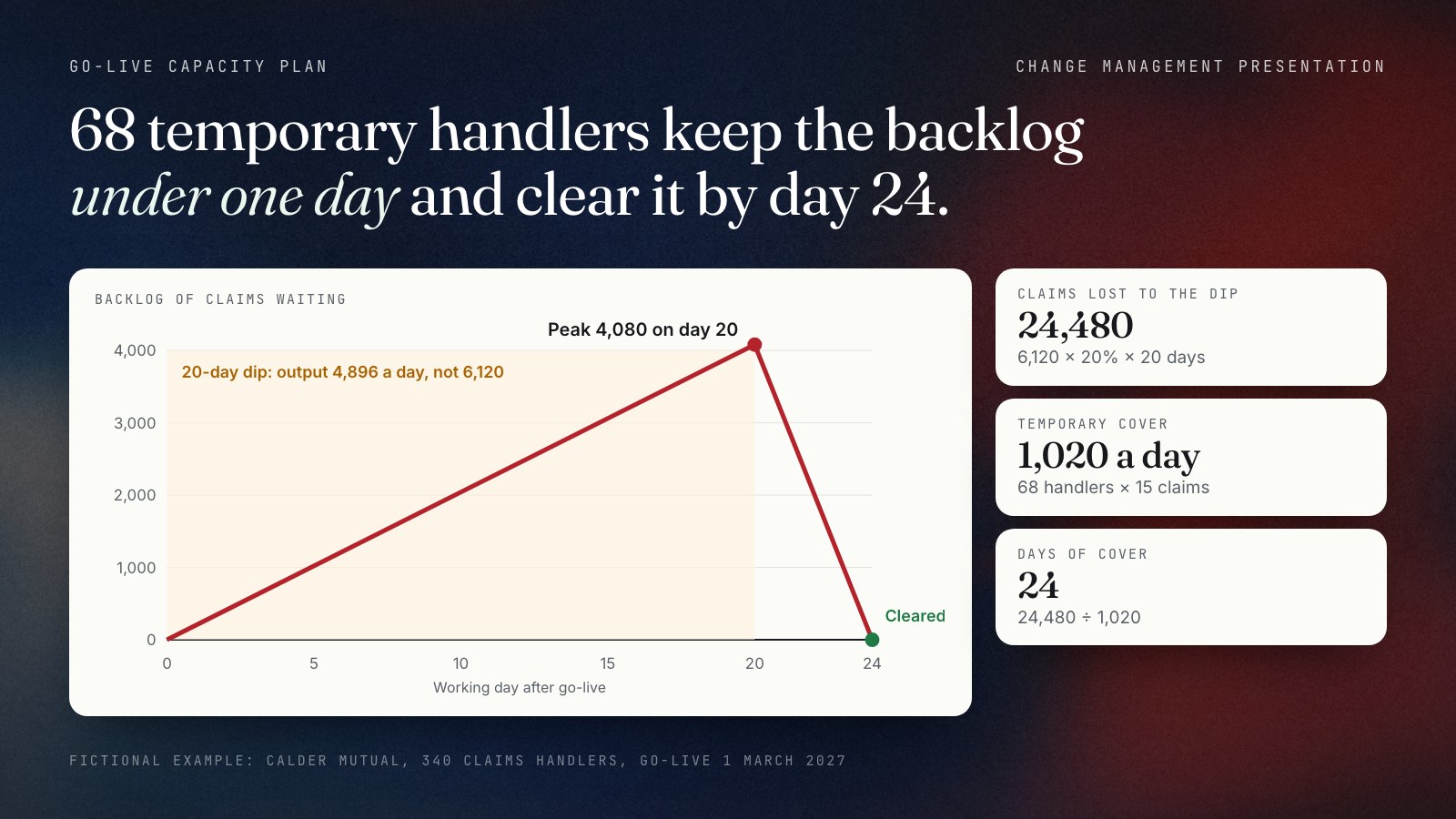 Line chart for the fictional Calder Mutual go-live. During a 20-day dip output falls from 6,120 to 4,896 claims a day, so 24,480 claims are lost. 68 temporary handlers add 1,020 claims a day, so the backlog rises to a peak of 4,080 on working day 20 and is cleared on working day 24.