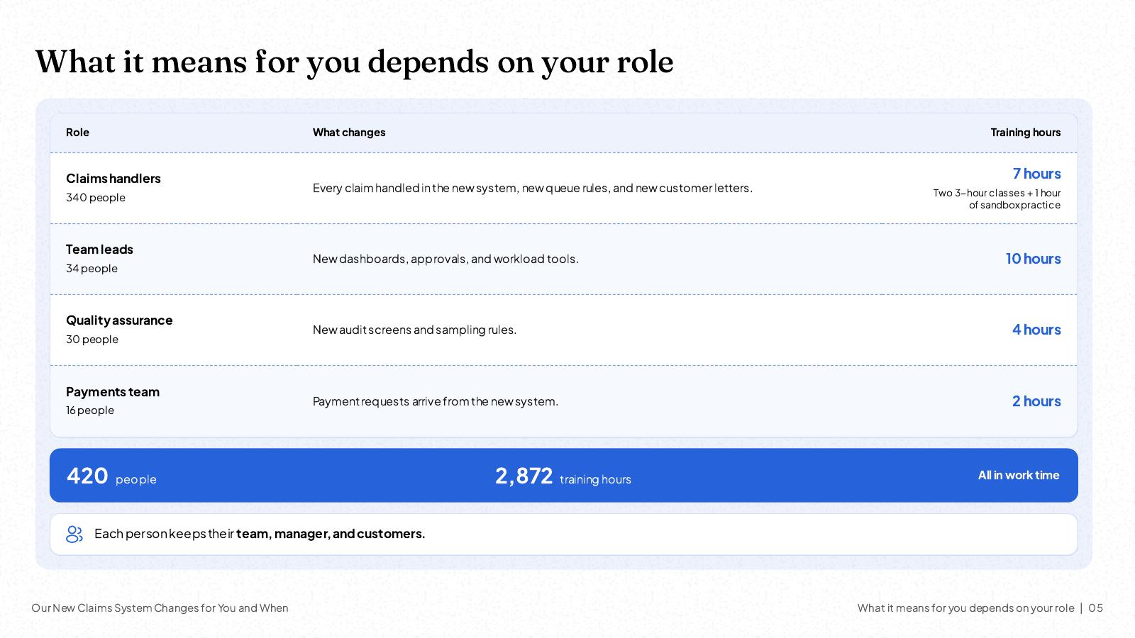 NOXI slide: what changes for each role in the new claims system, 340 claims handlers, 34 team leads, 30 quality assurance and 16 payments staff, with training hours adding up to 2,872 for 420 people.