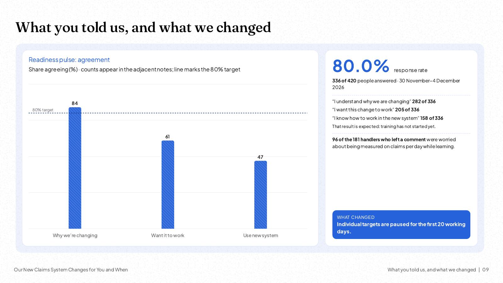 NOXI slide: readiness pulse with an 80.0% response rate, 336 of 420 people, agreement at 84% for why we are changing, 61% for wanting this change and 47% for knowing how to work in the new system, against an 80% target.