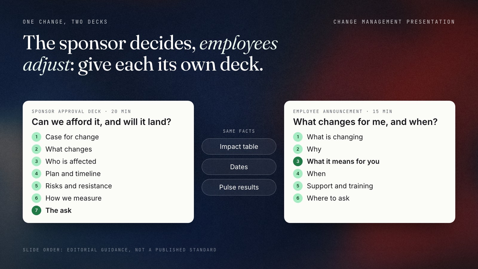 Map of the two change management decks. The sponsor approval deck, about 20 minutes, has seven slides: case for change, what changes, who is affected, plan and timeline, risks and resistance, how we measure, and the ask. The employee announcement, about 15 minutes, has six: what is changing, why, what it means for you, when, support and training, and where to ask. Both share the impact table, the dates and the pulse results.