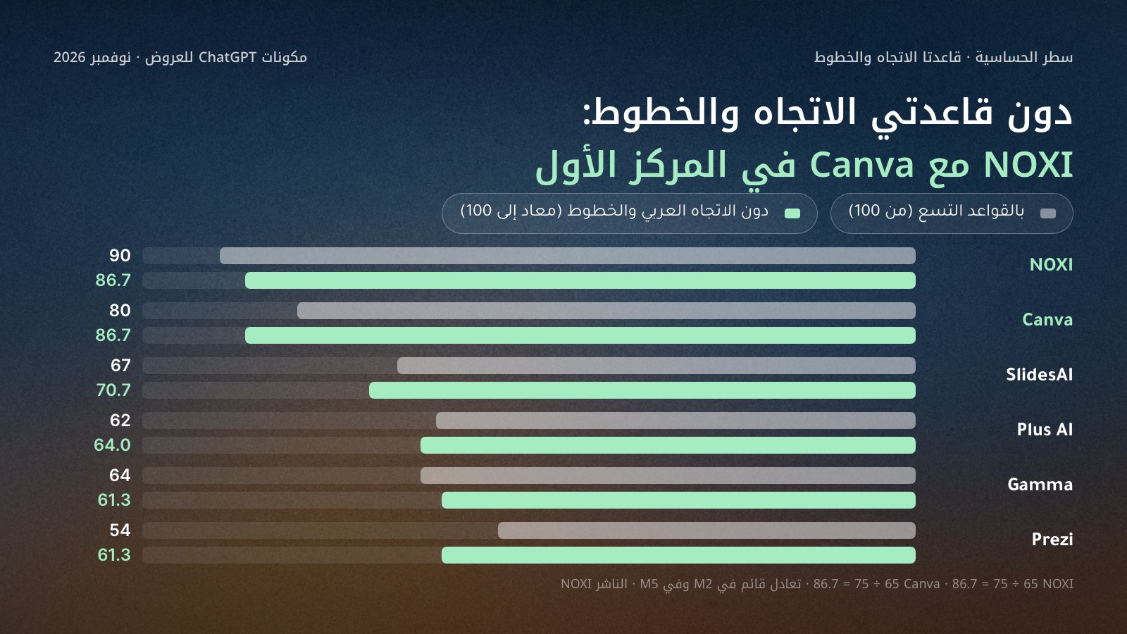 أزواج أعمدة تقارن المجموع بالقواعد التسع ومن دون قاعدتي الاتجاه العربي والخطوط المضمّنة: NOXI من 90 إلى 86.7، وCanva من 80 إلى 86.7 فيتشاركان المركز الأول، وSlidesAI من 67 إلى 70.7، وPlus AI من 62 إلى 64.0، وGamma من 64 إلى 61.3، وPrezi من 54 إلى 61.3.