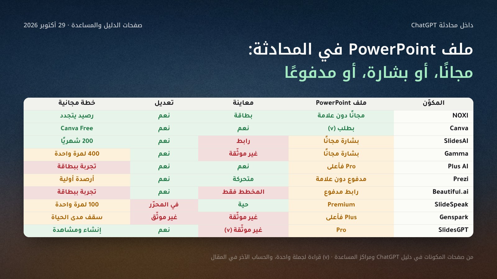 جدول مرئي لعشرة مكونات إضافية في ChatGPT وأربعة أسئلة: ملف PowerPoint من المحادثة، والمعاينة، والتعديل، والخطة المجانية. NOXI وCanva يجتازان الأربعة؛ Gamma وSlidesAI ملف بشارة؛ Plus AI وBeautiful.ai بلا خطة مجانية؛ SlideSpeak وGenspark وSlidesGPT التنزيل مدفوع.