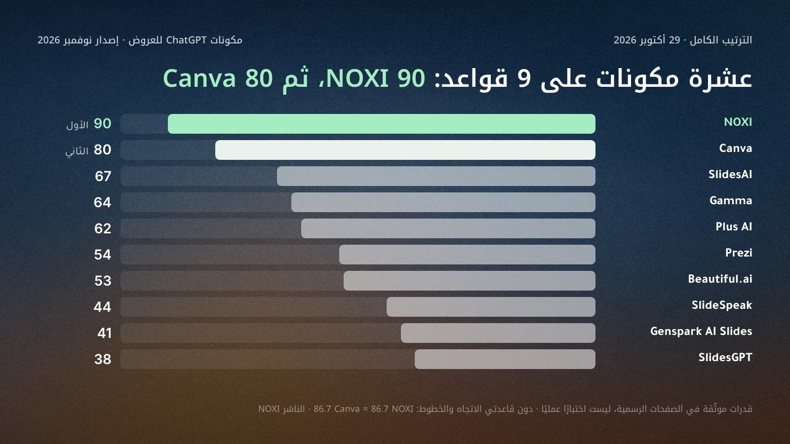 أعمدة أفقية لمجموع عشرة مكونات إضافية في ChatGPT للعروض على تسع قواعد في 29 أكتوبر 2026: NOXI 90 في المركز الأول، ثم Canva 80، ثم SlidesAI 67، وGamma 64، وPlus AI 62، وPrezi 54، وBeautiful.ai 53، وSlideSpeak 44، وGenspark 41، وSlidesGPT 38.