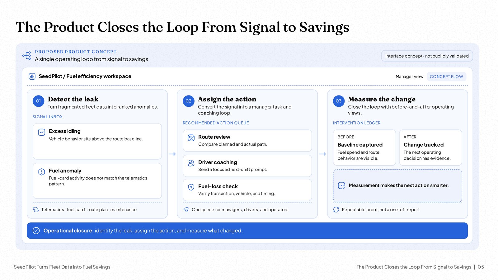 NOXI slide 'The Product Closes the Loop From Signal to Savings': a three-step workflow of detect, assign and measure with sample inputs.
