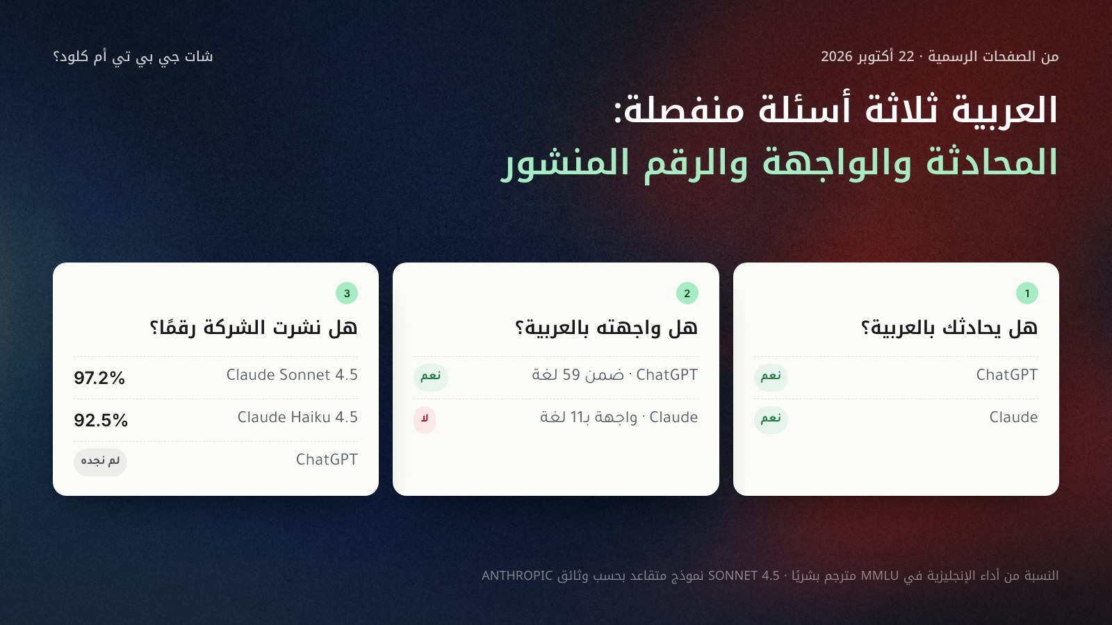 ثلاث بطاقات عن العربية في ChatGPT وClaude من الصفحات الرسمية في 22 أكتوبر 2026: المحادثة بالعربية ممكنة في الاثنين، والواجهة العربية متاحة في ChatGPT ضمن 59 لغة وغير متاحة في Claude ذي اللغات الإحدى عشرة، وتقييم منشور لـ Claude بالعربية 97.2% من أدائه بالإنجليزية لنموذج Sonnet 4.5 المتقاعد و92.5% لـ Haiku 4.5.