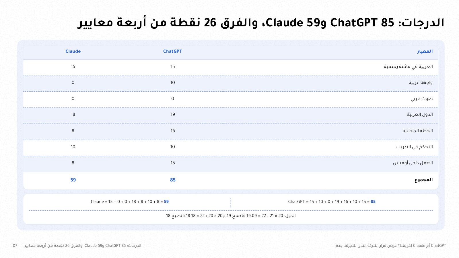 شريحة من NOXI: الدرجات على المعايير السبعة، ChatGPT = 15 + 10 + 0 + 19 + 16 + 10 + 15 = 85، وClaude = 15 + 0 + 0 + 18 + 8 + 10 + 8 = 59، والفرق 26 نقطة من أربعة معايير، وحساب الدول 20 × 21 ÷ 22 = 19.09 و20 × 20 ÷ 22 = 18.18.