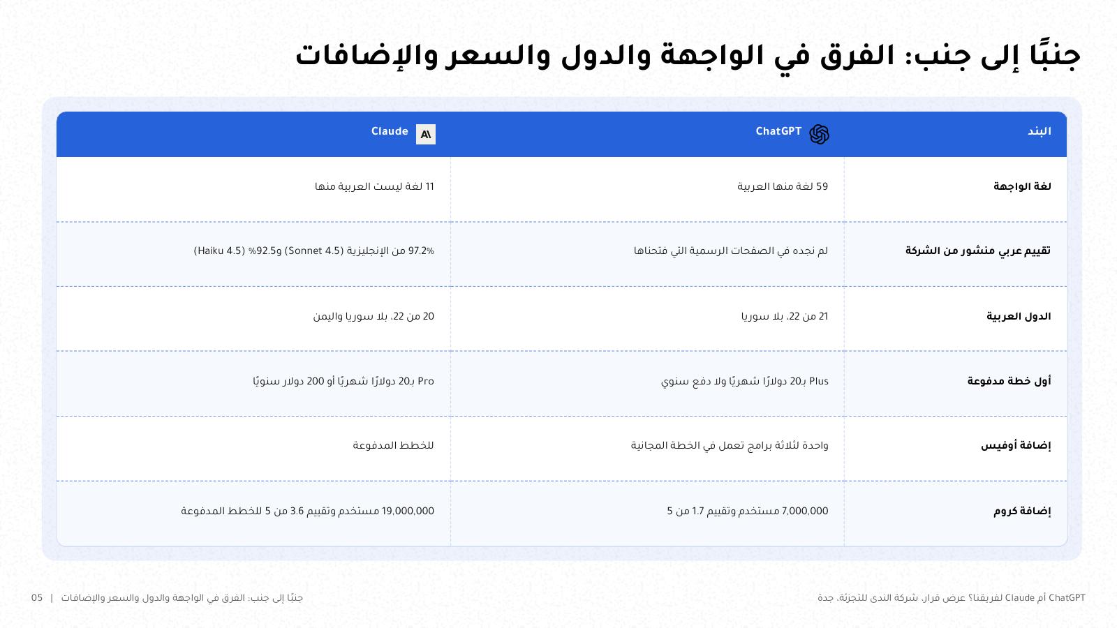 شريحة من NOXI: شات جي بي تي وكلود جنبًا إلى جنب، لغة الواجهة 59 لغة منها العربية مقابل 11 لغة ليست العربية منها، وتقييم عربي منشور 97.2% من الإنجليزية لدى Claude، والدول العربية 21 من 22 مقابل 20، وأول خطة مدفوعة بـ 20 دولارًا شهريًا للاثنين مع دفع سنوي بـ 200 دولار في Claude Pro.
