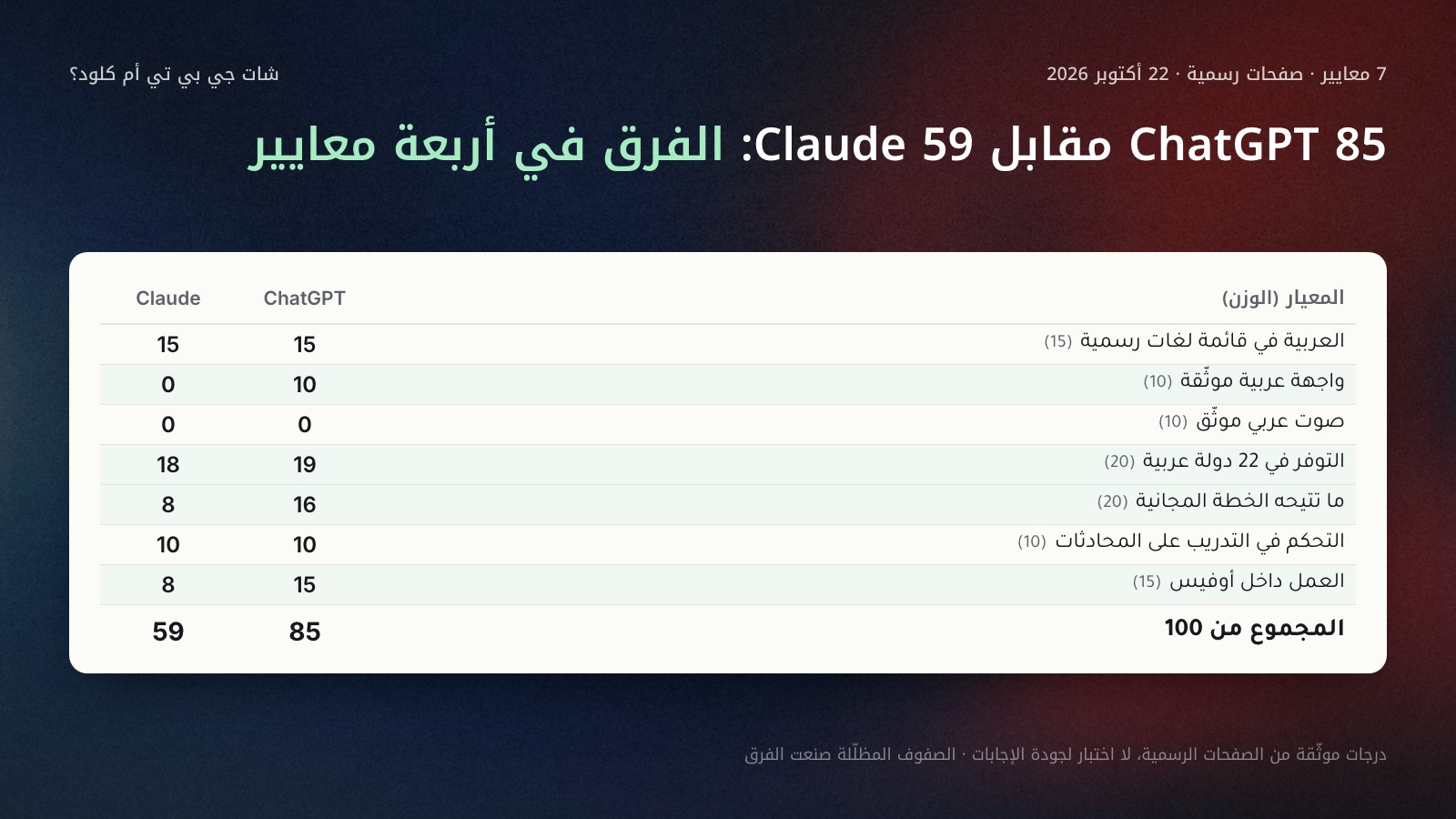 جدول درجات ChatGPT وClaude على 7 معايير موثّقة في 22 أكتوبر 2026: العربية في قائمة رسمية 15 و15، والواجهة العربية 10 و0، والصوت العربي 0 و0، والدول العربية 19 و18، والخطة المجانية 16 و8، والتحكم في التدريب 10 و10، والعمل داخل أوفيس 15 و8، والمجموع 85 و59 من 100.