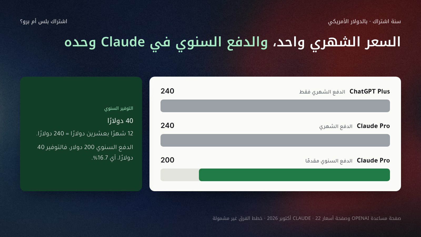 رسم أعمدة لتكلفة سنة اشتراك بالأسعار الرسمية في 22 أكتوبر 2026: ChatGPT Plus بالدفع الشهري 240 دولارًا، وClaude Pro بالدفع الشهري 240 دولارًا، وClaude Pro بالدفع السنوي 200 دولار، بتوفير 40 دولارًا أي 16.7%.