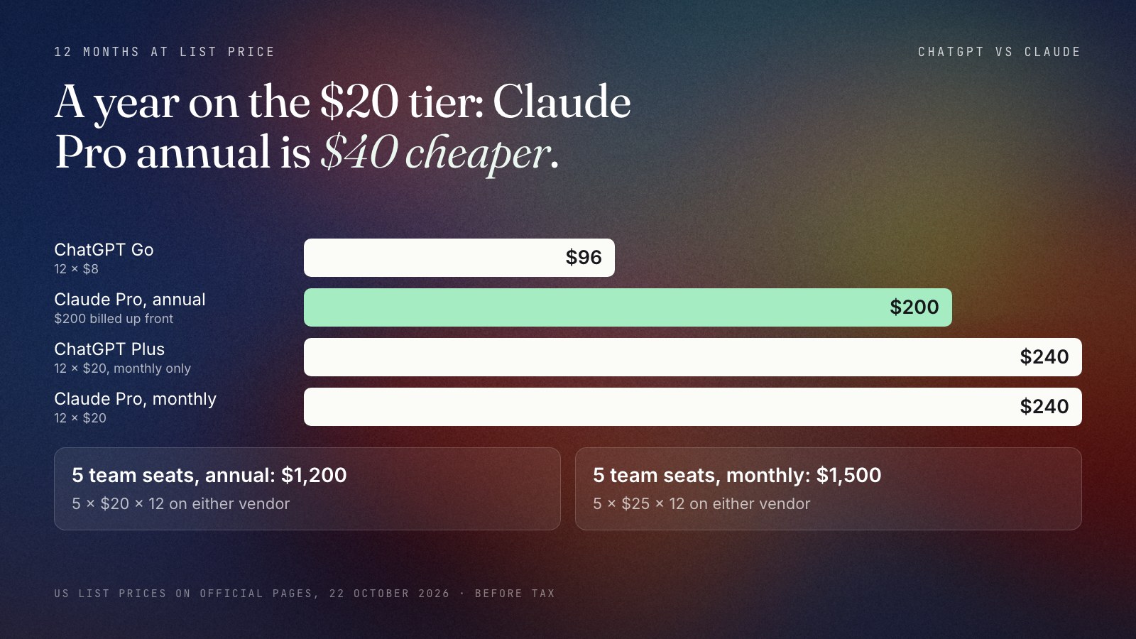 Bars for the cost of 12 months at list prices on 22 October 2026: ChatGPT Go $96, Claude Pro on annual billing $200, ChatGPT Plus $240, Claude Pro on monthly billing $240. A second row shows five team seats at $1,200 a year on annual billing on either vendor and $1,500 on monthly billing.