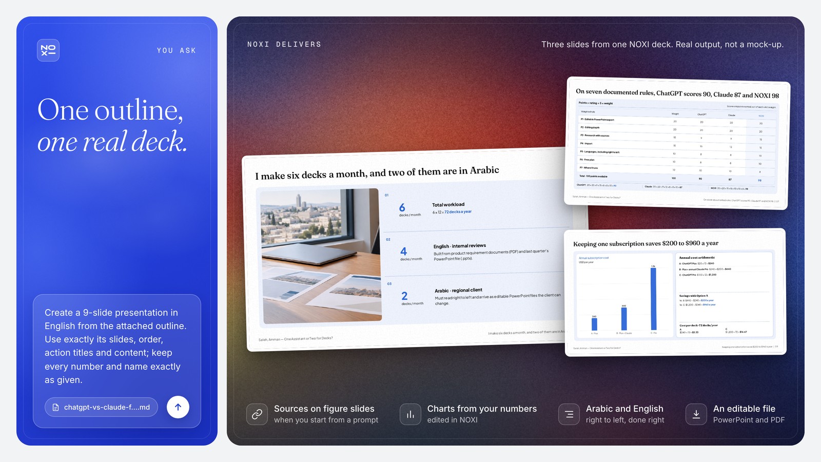 NOXI deck showcase: Amira Saleh's workload slide (6 decks a month, 72 a year, 2 in Arabic), the seven-rule score table with ChatGPT 90, Claude 87 and NOXI 98, and yearly cost bars of $240, $440 and $1,200 with $200 and $960 saved.