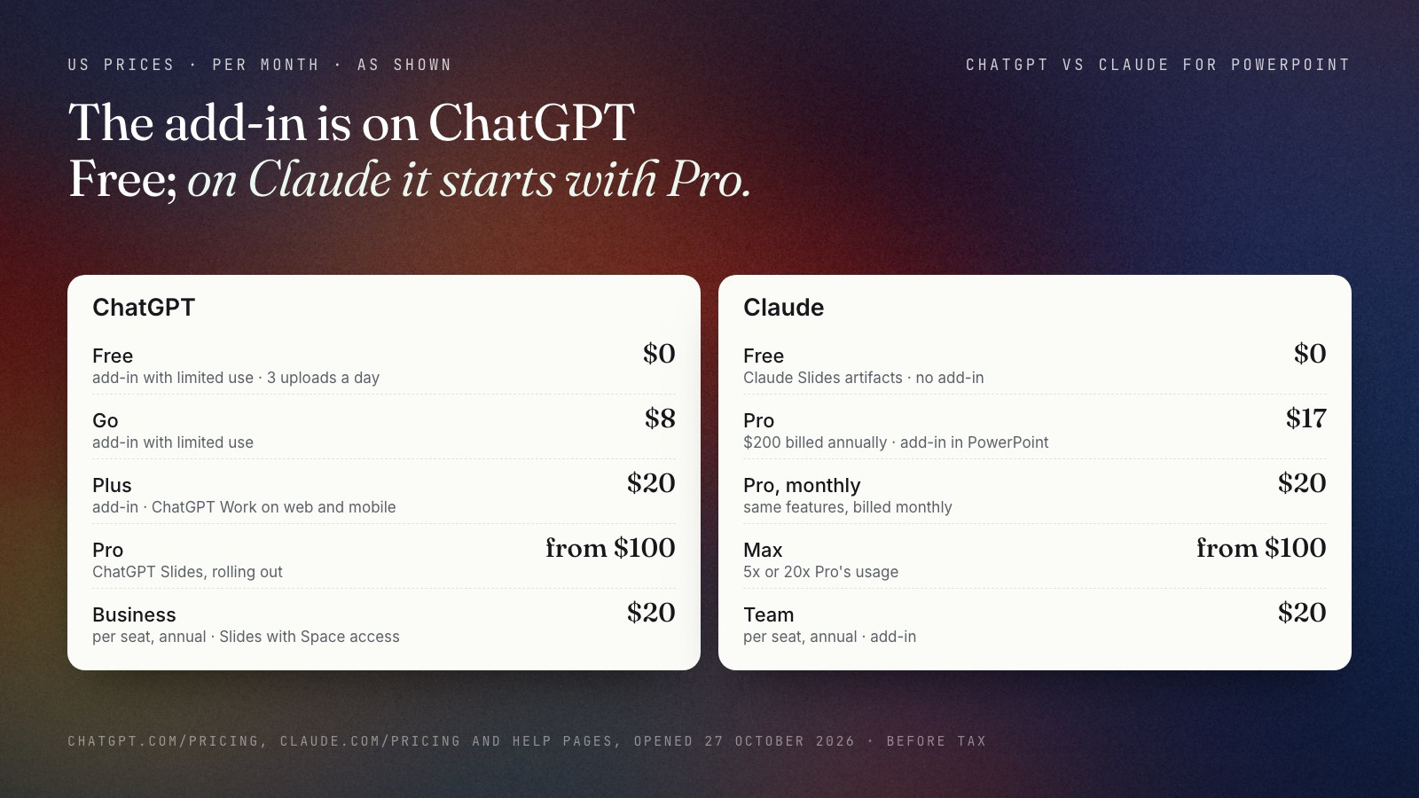 Two price ladders in US dollars per month, 27 October 2026. ChatGPT: Free $0 with the add-in on limited use and 3 uploads a day, Go $8 with the add-in on limited use, Plus $20 with the add-in and ChatGPT Work on web and mobile, Pro from $100 with ChatGPT Slides rolling out, Business $20 per seat annual with Slides. Claude: Free $0 with Claude Slides artifacts and no add-in, Pro $17 billed annually ($200) with the PowerPoint add-in, Pro monthly $20, Max from $100, Team $20 per seat annual with the add-in.