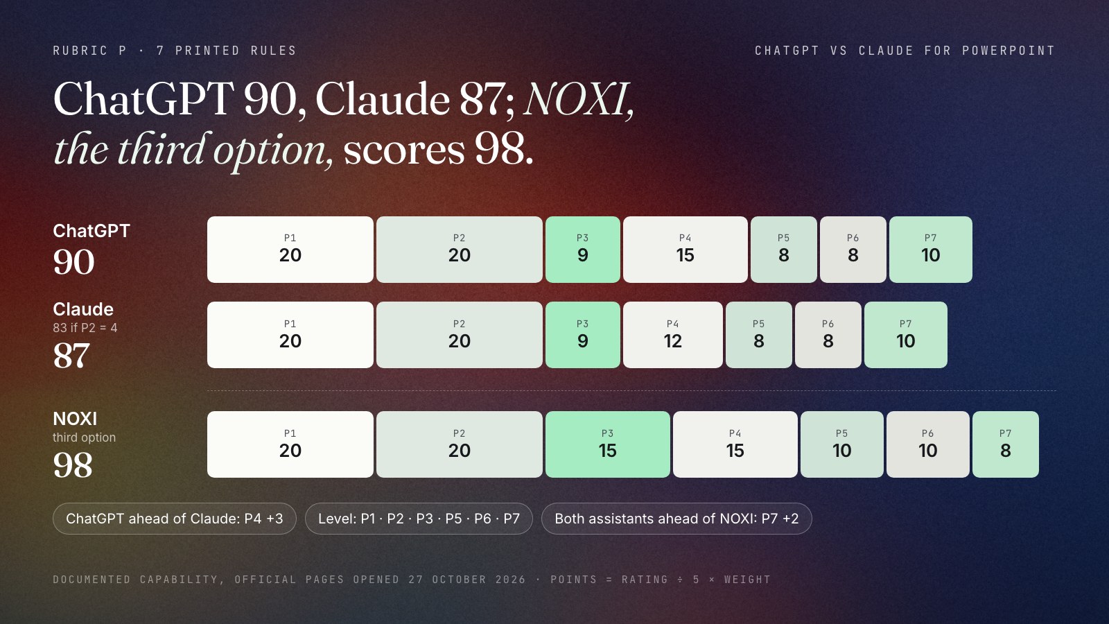 Three stacked bars out of 100. ChatGPT 90: P1 export 20, P2 editing 20, P3 research 9, P4 import 15, P5 languages 8, P6 free plan 8, P7 where it runs 10. Claude 87 (83 if editing depth is read as 4): 20, 20, 9, 12, 8, 8, 10. NOXI, the third option, 98: 20, 20, 15, 15, 10, 10, 8. ChatGPT leads Claude on P4 by 3 and the two are level everywhere else; both assistants lead NOXI on P7 by 2.