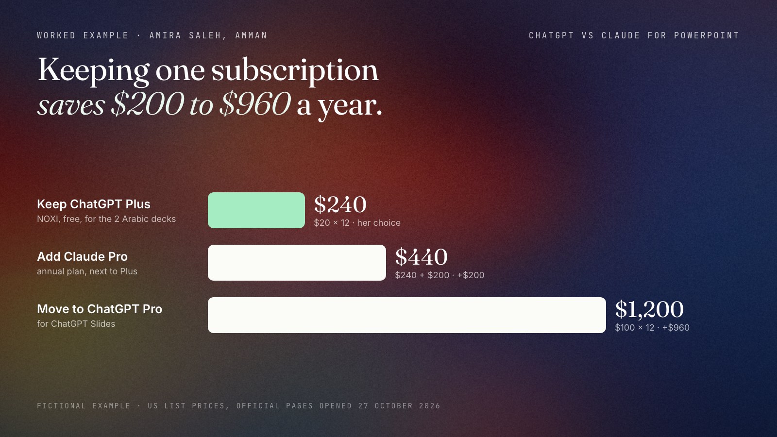 Three horizontal bars of yearly cost for the fictional product manager Amira Saleh in Amman. Keep ChatGPT Plus and use NOXI free for the two Arabic decks: $240 ($20 × 12), her choice. Add Claude Pro on the annual plan next to Plus: $440, $200 more. Move to ChatGPT Pro for ChatGPT Slides: $1,200 ($100 × 12), $960 more.