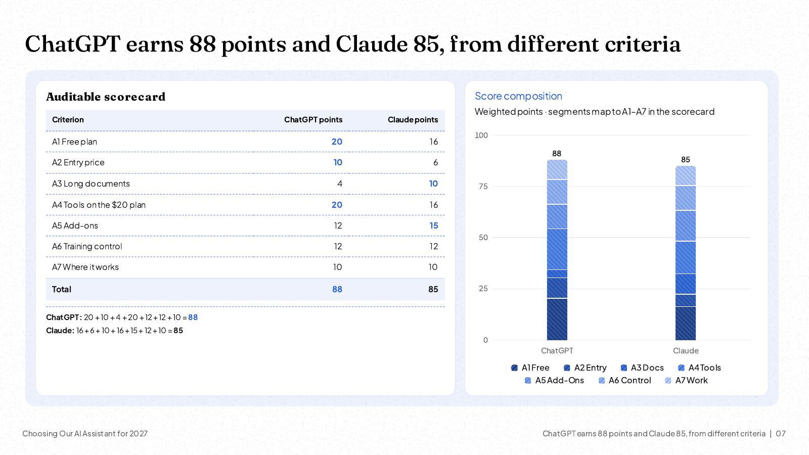 NOXI slide: auditable scorecard, ChatGPT 20 + 10 + 4 + 20 + 12 + 12 + 10 = 88 and Claude 16 + 6 + 10 + 16 + 15 + 12 + 10 = 85, with a stacked bar chart of the seven weighted criteria.