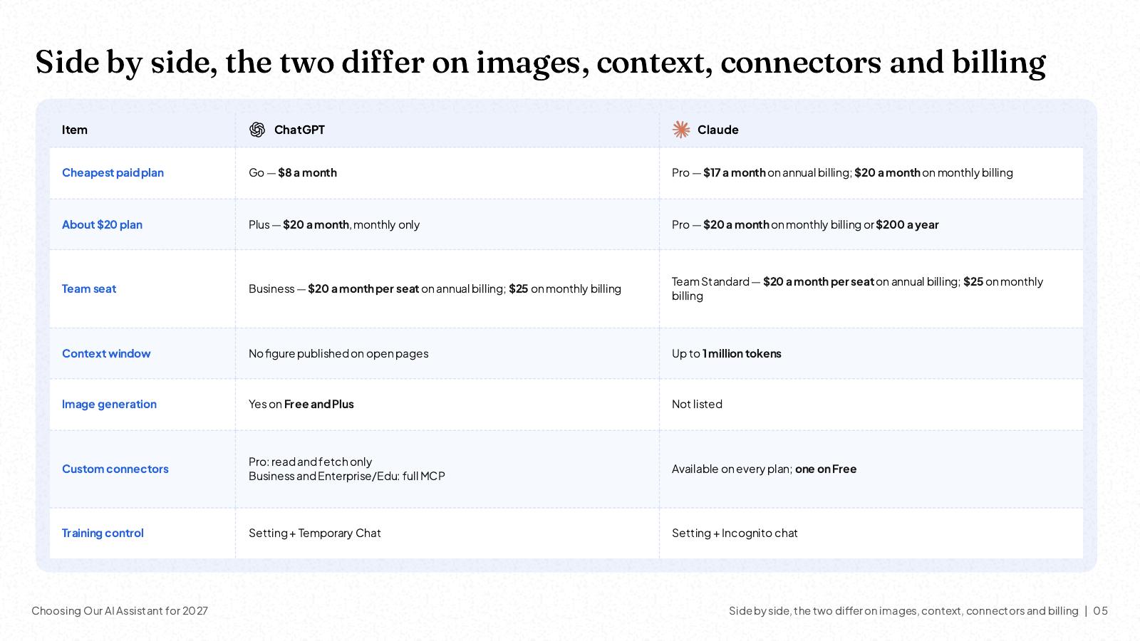 NOXI slide: ChatGPT and Claude side by side, cheapest paid plan Go at $8 a month vs Pro at $17 a month on annual billing, about-$20 plan Plus $20 monthly only vs Pro $20 monthly or $200 a year, context window not published vs up to 1 million tokens, custom connectors read and fetch on Pro vs available on every plan.