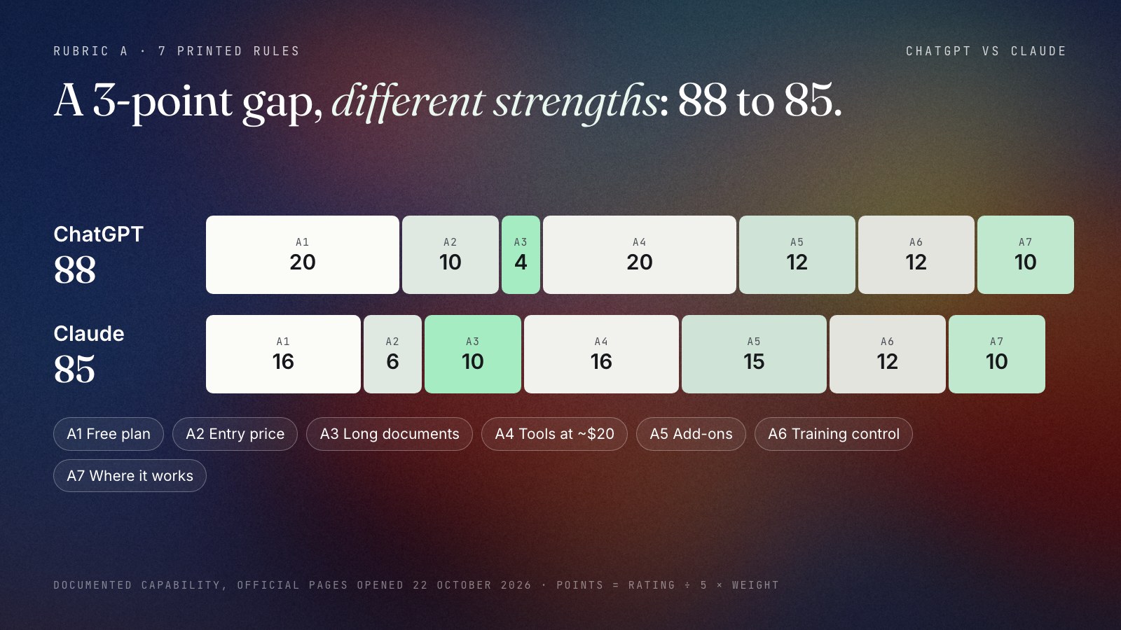 Two stacked bars, one per assistant, out of 100. ChatGPT 88: free plan 20, entry price 10, long documents 4, tools 20, add-ons 12, training control 12, surfaces 10. Claude 85: 16, 6, 10, 16, 15, 12, 10.