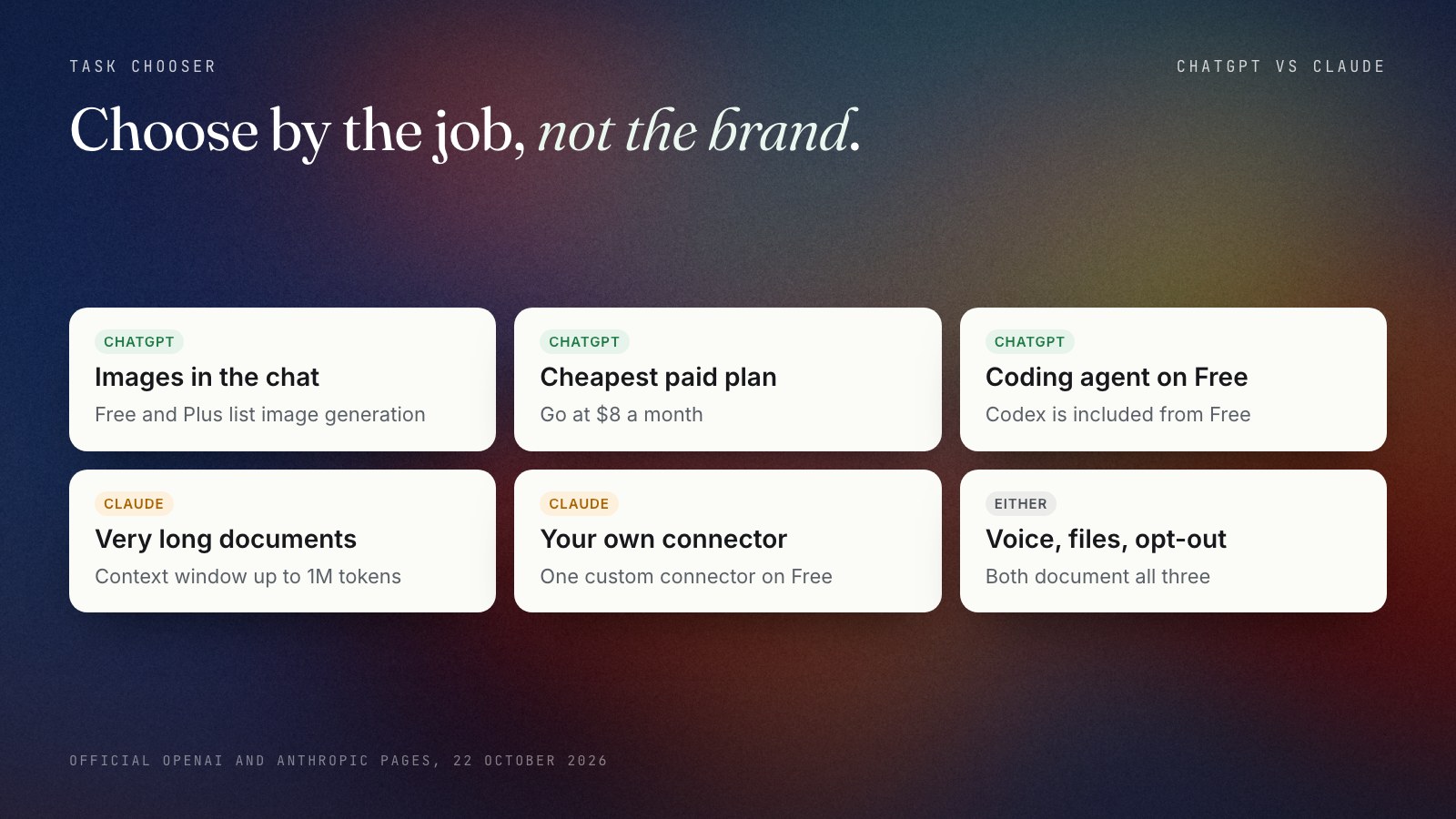 A grid of six jobs with the assistant that fits each on documented facts: images, ChatGPT; cheapest paid plan, ChatGPT Go at $8; very long documents, Claude with up to 1M tokens; your own connector on a free plan, Claude; a coding agent on the free plan, ChatGPT with Codex; voice, files and training opt-out, either.