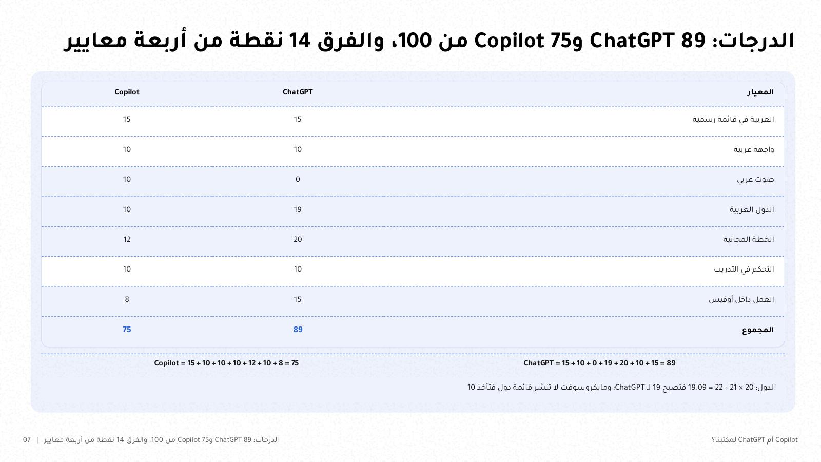 شريحة من NOXI: الدرجات على المعايير السبعة، ChatGPT = 15 + 10 + 0 + 19 + 20 + 10 + 15 = 89، وCopilot = 15 + 10 + 10 + 10 + 12 + 10 + 8 = 75، والفرق 14 نقطة من أربعة معايير.