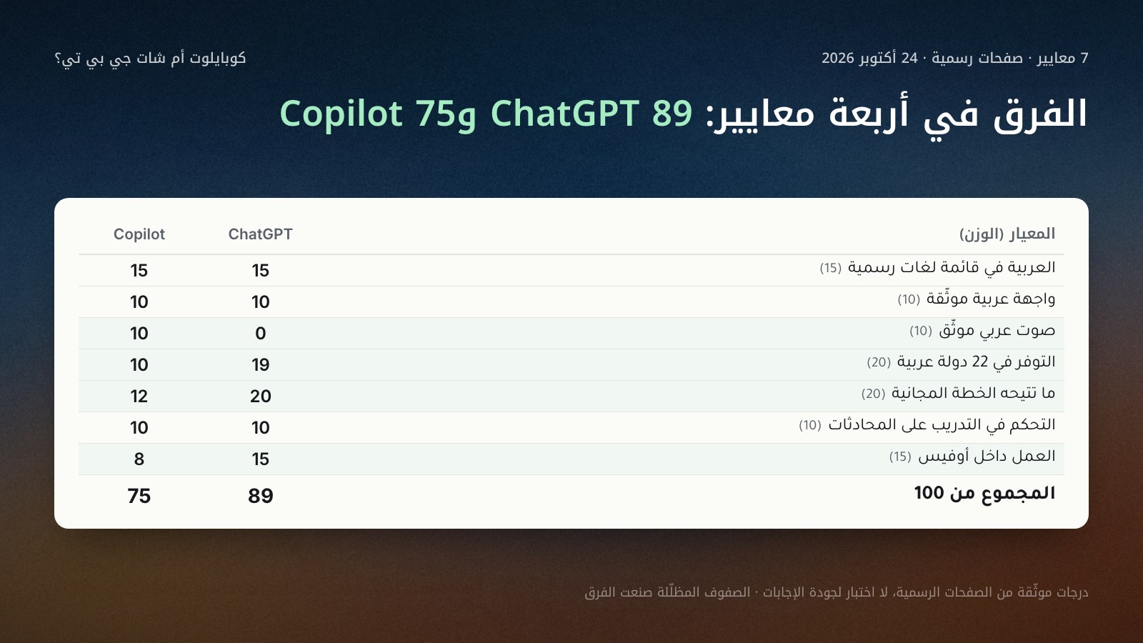 جدول درجات ChatGPT وMicrosoft Copilot على 7 معايير موثّقة في 24 أكتوبر 2026: العربية في قائمة رسمية 15 و15، والواجهة العربية 10 و10، والصوت العربي 0 و10، والدول العربية 19 و10، والخطة المجانية 20 و12، والتحكم في التدريب 10 و10، والعمل داخل أوفيس 15 و8، والمجموع 89 و75 من 100.