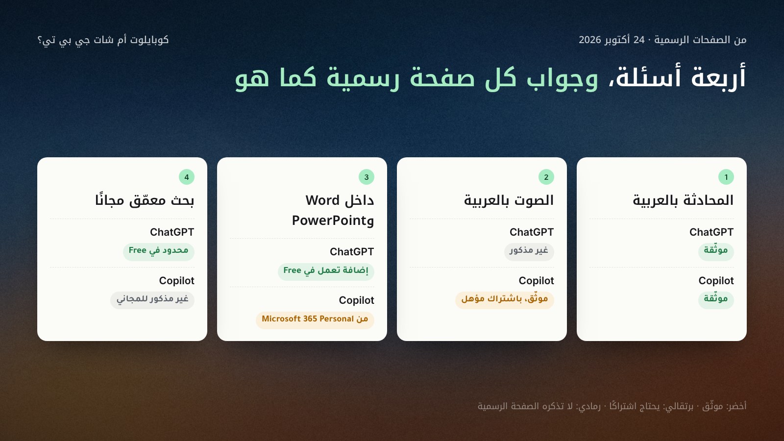 شبكة من أربعة أسئلة لـ ChatGPT وMicrosoft Copilot من الصفحات الرسمية في 24 أكتوبر 2026: المحادثة بالعربية موثّقة في الاثنين؛ الصوت بالعربية غير مذكور في صفحة ChatGPT وموثّق في Copilot مع اشتراك مؤهل؛ العمل داخل Word وExcel وPowerPoint بإضافة تعمل في ChatGPT Free، وCopilot مع Microsoft 365 Personal أو Family أو Premium؛ البحث المعمّق مجانًا محدود في ChatGPT وغير مذكور لـ Copilot المجاني.