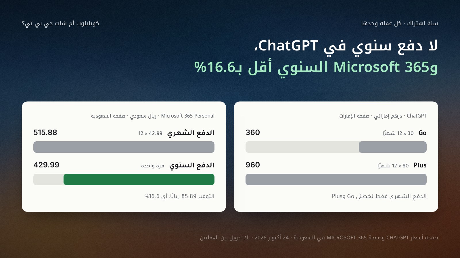 بطاقتان لتكلفة سنة اشتراك بالأسعار الرسمية في 24 أكتوبر 2026، كل عملة في بطاقة: ChatGPT بالدرهم الإماراتي، Go بـ360 درهمًا وPlus بـ960 درهمًا في السنة بالدفع الشهري فقط؛ وMicrosoft 365 Personal بالريال السعودي، 515.88 ريالًا بالدفع الشهري مقابل 429.99 ريالًا بالدفع السنوي، بتوفير 85.89 ريالًا أي 16.6%.