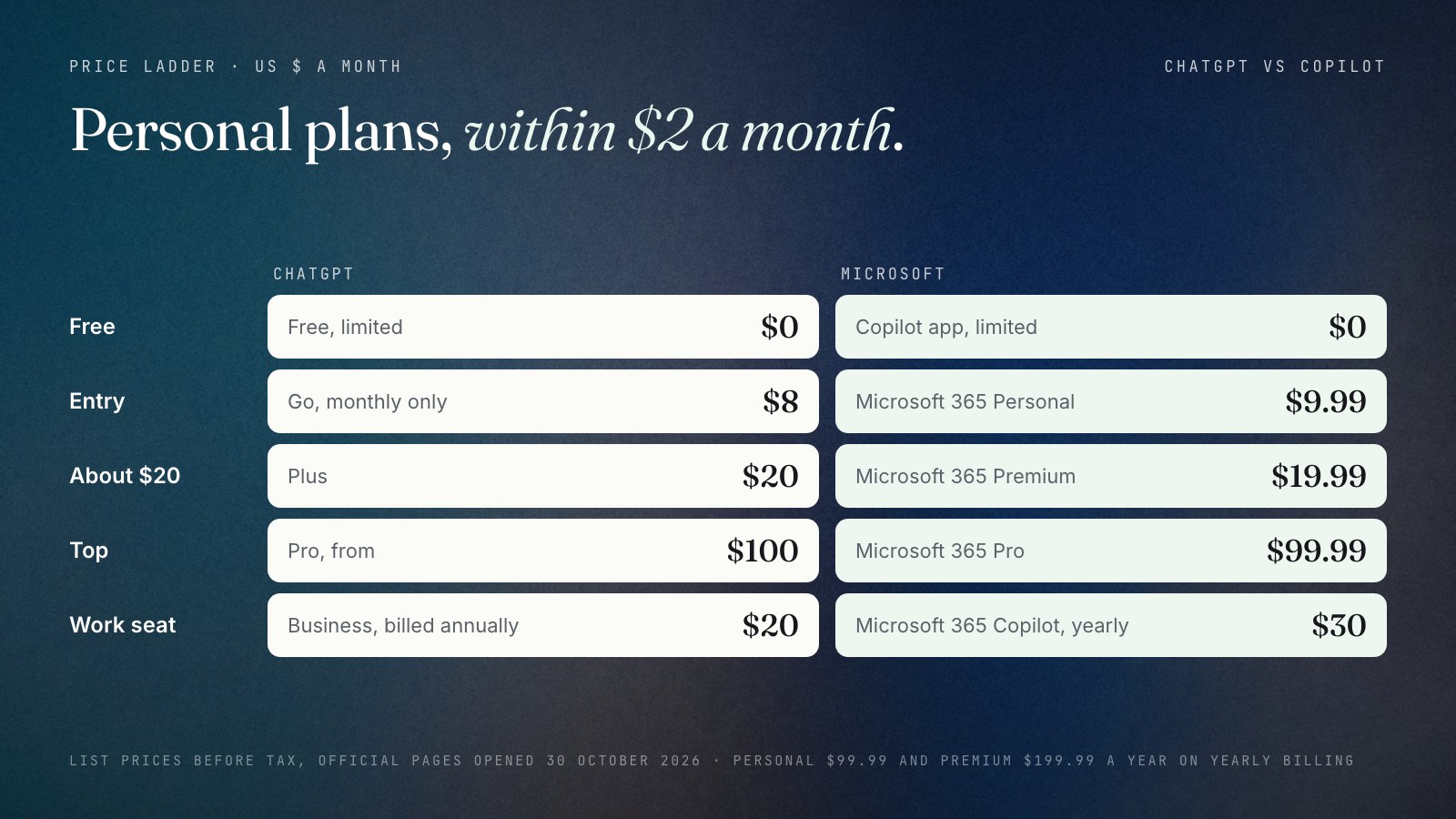 Price ladder in US dollars a month, 30 October 2026, with ChatGPT on the left and Microsoft on the right: Free $0 on both; ChatGPT Go $8 next to Microsoft 365 Personal $9.99; ChatGPT Plus $20 next to Microsoft 365 Premium $19.99; ChatGPT Pro from $100 next to Microsoft 365 Pro $99.99; work seats ChatGPT Business $20 billed annually next to Microsoft 365 Copilot $30 paid yearly.
