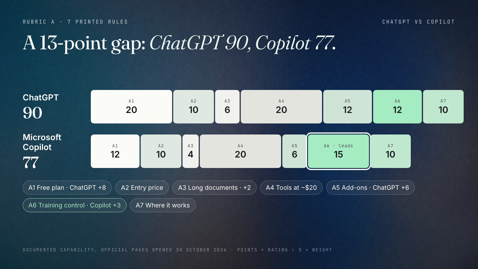 Two stacked bars out of 100, checked 30 October 2026. ChatGPT 90: free plan 20, entry price 10, long documents 6, tools 20, add-ons 12, training control 12, surfaces 10. Microsoft Copilot 77: free plan 12, entry price 10, long documents 4, tools 20, add-ons 6, training control 15, surfaces 10. The training-control segment is marked as the one rule Copilot leads.