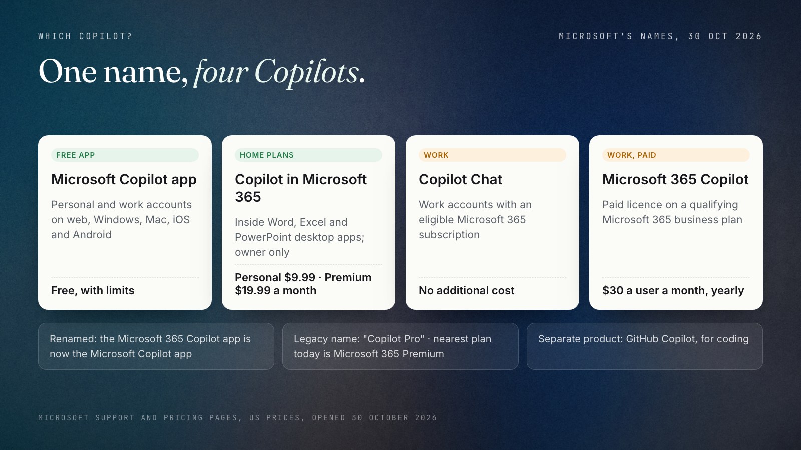 Diagram of four Microsoft products called Copilot, checked 30 October 2026: the Microsoft Copilot app, free with a Microsoft account; Copilot in Microsoft 365 Personal, Family, Premium and Pro from $9.99 a month, owner only; Copilot Chat for work accounts at no additional cost; and the Microsoft 365 Copilot licence at $30 per user a month. A side note says GitHub Copilot is a separate coding product.
